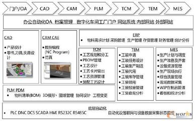 基于PLM的三維數字化車間整體解決方案 網站與APP開發技術服務前沿